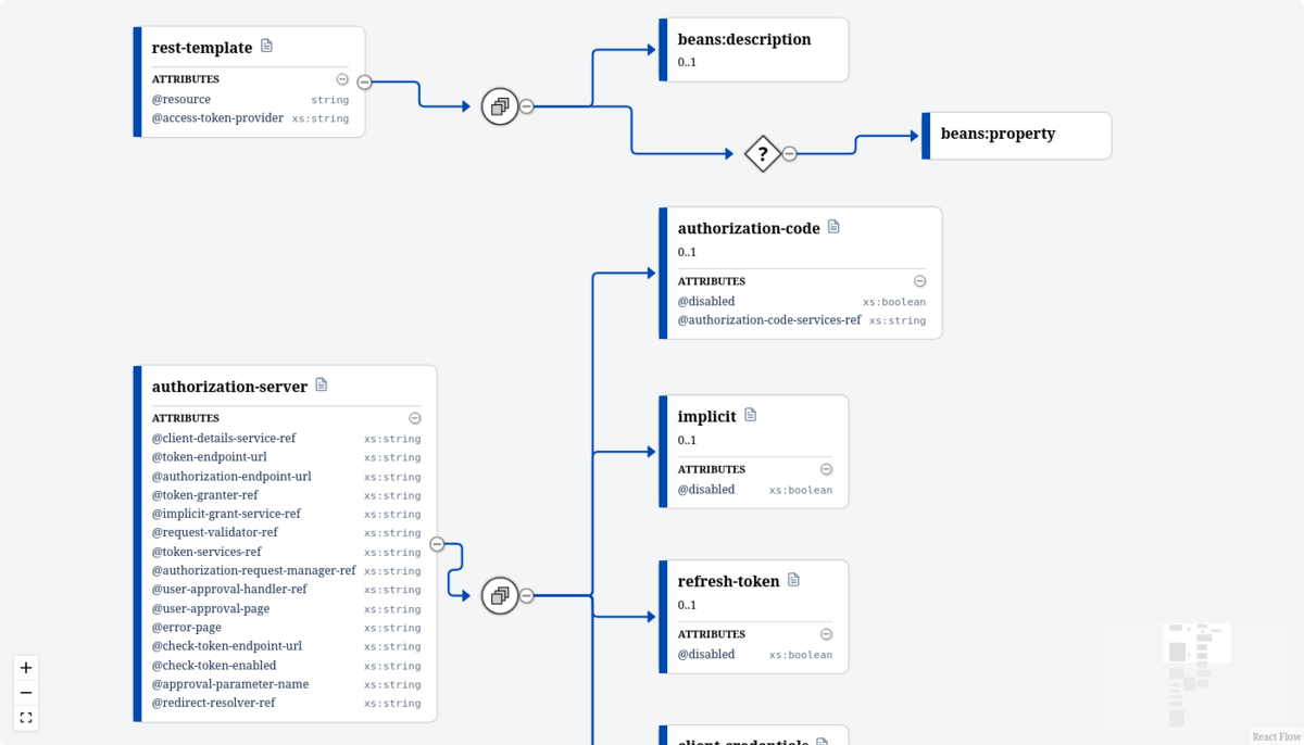XSD Viewer Diagram of CreateBucket Layout